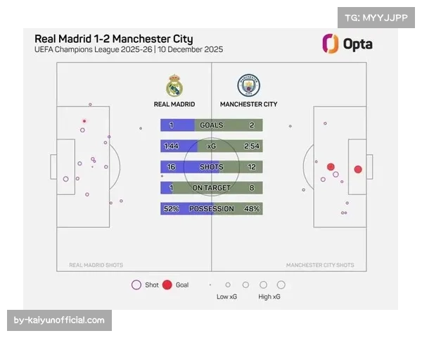 曼城控球主导战术遭遇效率危机 对阵布莱顿一役射正转化率低下